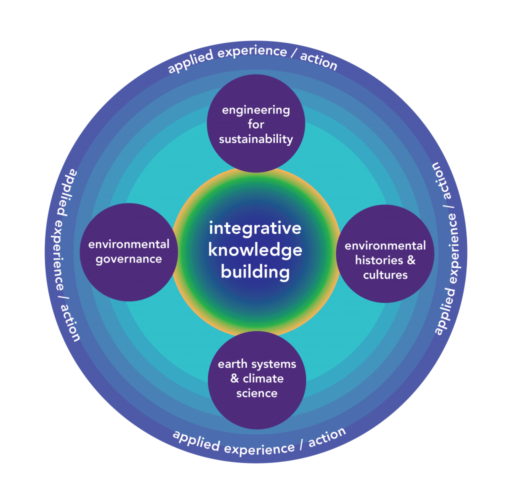 education graphic | Environmental Solutions Initiative